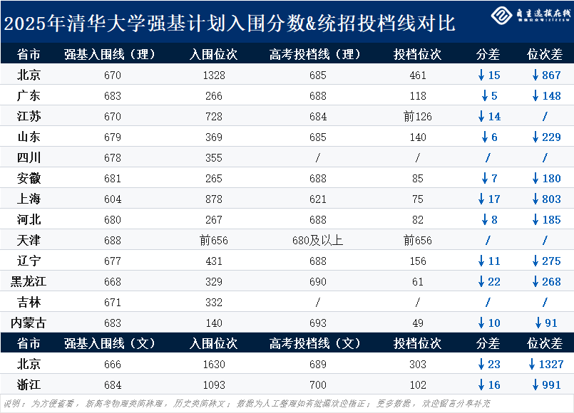 清华北大升学路径十几条，为什么还要报强基计划？